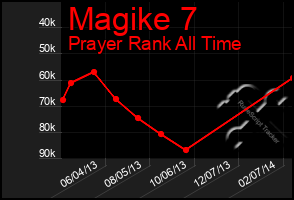 Total Graph of Magike 7