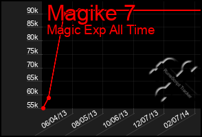 Total Graph of Magike 7