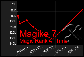 Total Graph of Magike 7