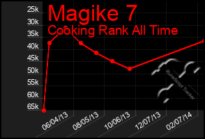 Total Graph of Magike 7