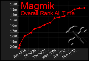 Total Graph of Magmik