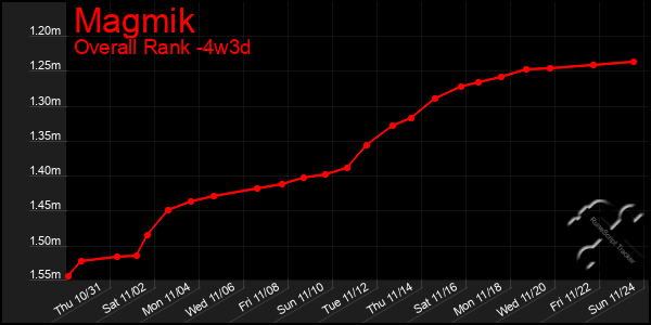 Last 31 Days Graph of Magmik