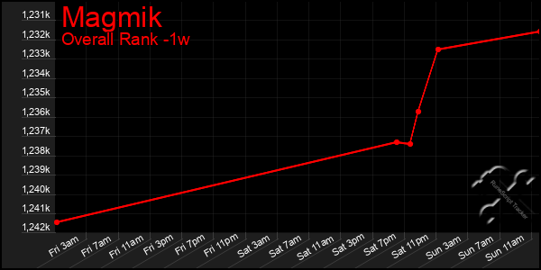 1 Week Graph of Magmik