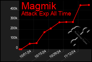 Total Graph of Magmik