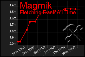 Total Graph of Magmik