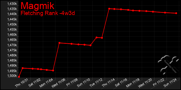 Last 31 Days Graph of Magmik