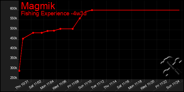 Last 31 Days Graph of Magmik