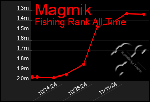 Total Graph of Magmik