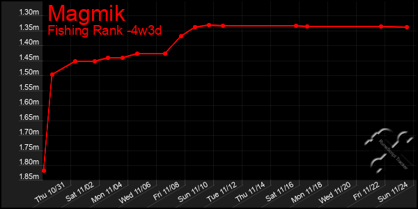 Last 31 Days Graph of Magmik