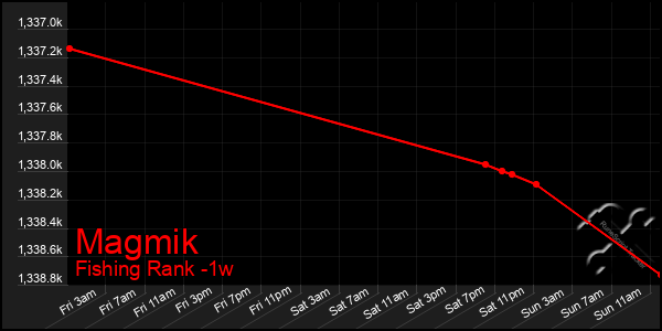 Last 7 Days Graph of Magmik