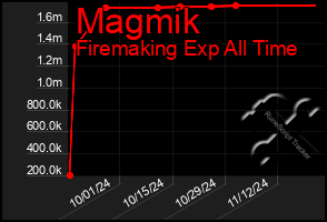 Total Graph of Magmik