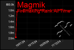 Total Graph of Magmik