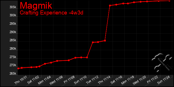 Last 31 Days Graph of Magmik