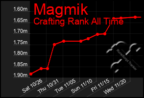 Total Graph of Magmik