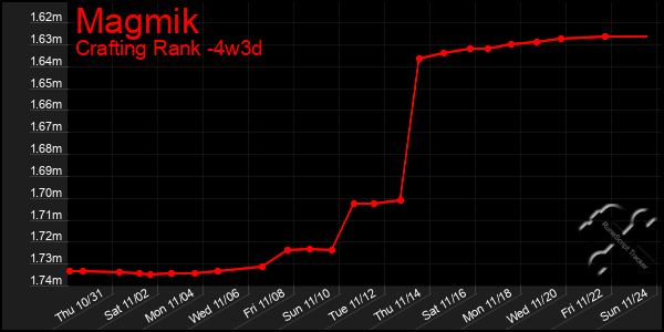 Last 31 Days Graph of Magmik