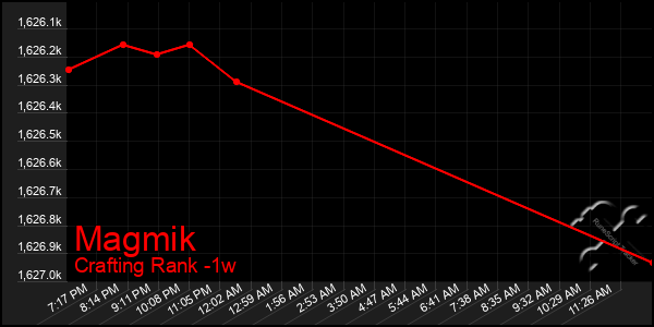 Last 7 Days Graph of Magmik