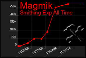 Total Graph of Magmik