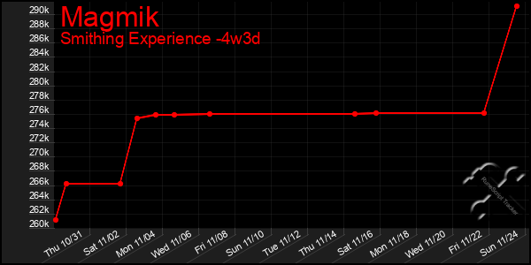 Last 31 Days Graph of Magmik