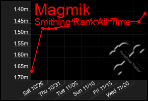 Total Graph of Magmik