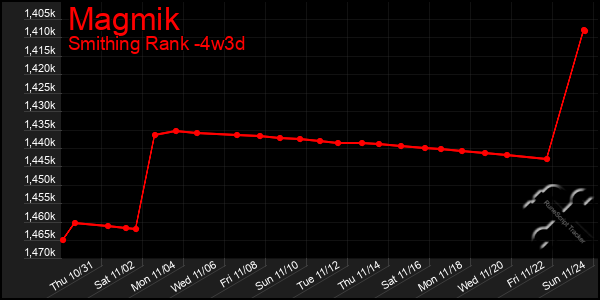 Last 31 Days Graph of Magmik