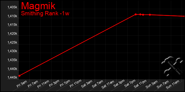 Last 7 Days Graph of Magmik