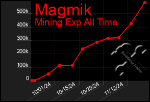 Total Graph of Magmik