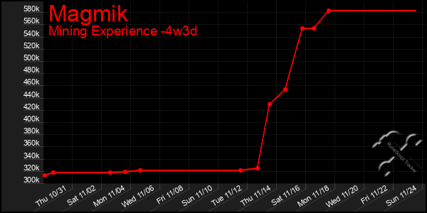 Last 31 Days Graph of Magmik