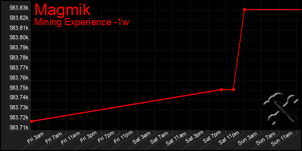 Last 7 Days Graph of Magmik