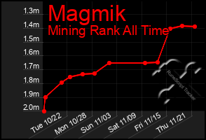 Total Graph of Magmik