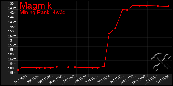 Last 31 Days Graph of Magmik