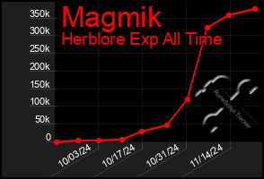 Total Graph of Magmik