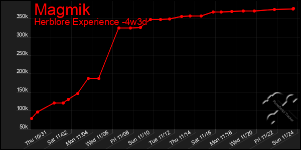 Last 31 Days Graph of Magmik