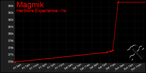 Last 7 Days Graph of Magmik