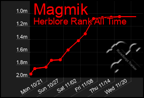 Total Graph of Magmik