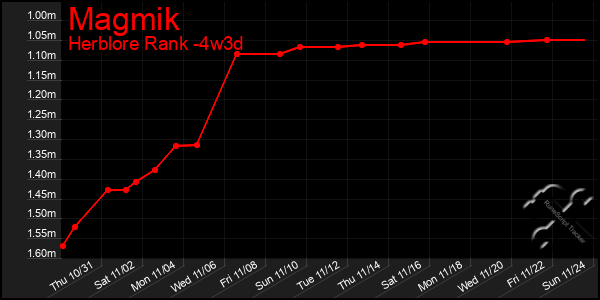 Last 31 Days Graph of Magmik