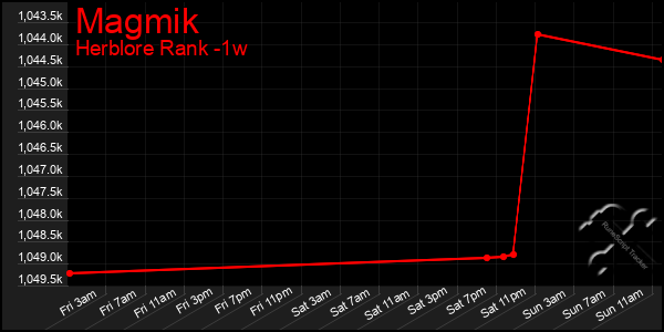 Last 7 Days Graph of Magmik