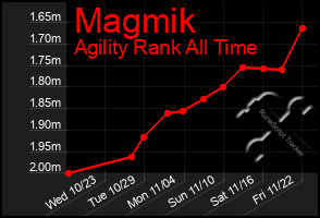 Total Graph of Magmik