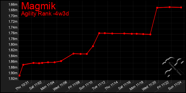 Last 31 Days Graph of Magmik