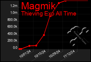 Total Graph of Magmik