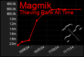 Total Graph of Magmik