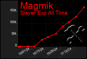 Total Graph of Magmik