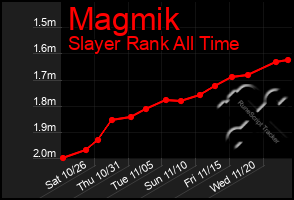 Total Graph of Magmik