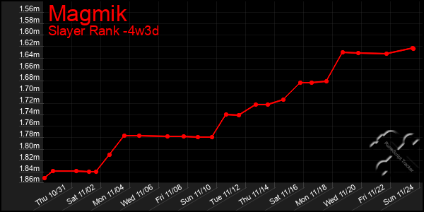 Last 31 Days Graph of Magmik