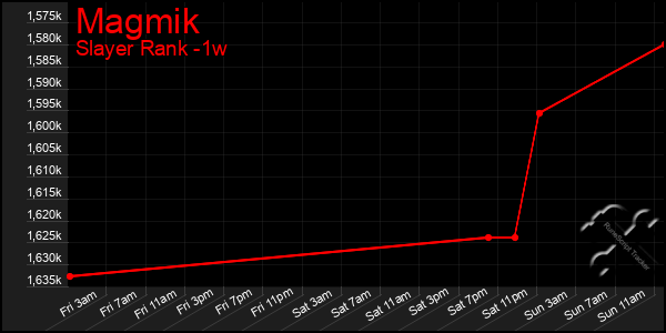 Last 7 Days Graph of Magmik