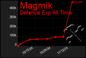 Total Graph of Magmik