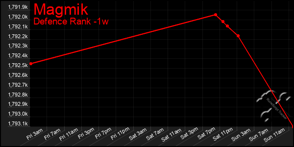 Last 7 Days Graph of Magmik