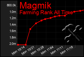 Total Graph of Magmik