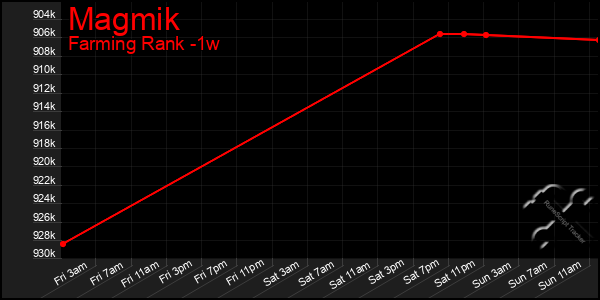 Last 7 Days Graph of Magmik