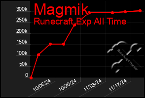 Total Graph of Magmik