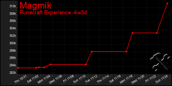 Last 31 Days Graph of Magmik